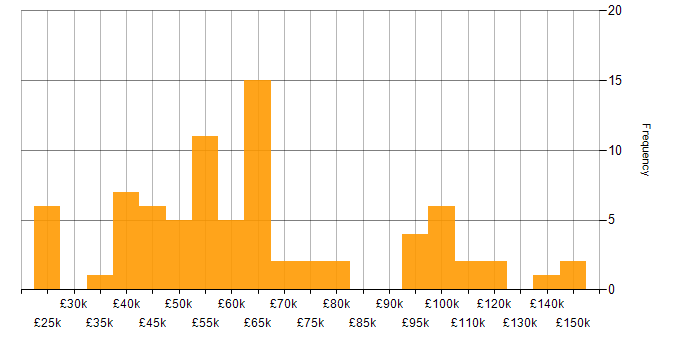 Salary histogram for Express.js in the UK