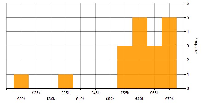 Salary histogram for Extreme Programming in the UK