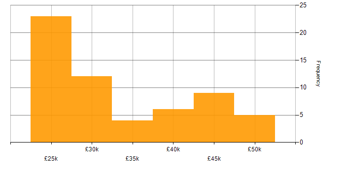 Salary histogram for Fault Analysis in the UK