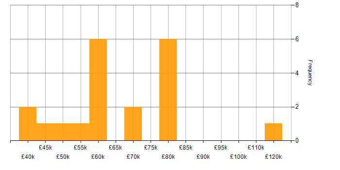 Salary histogram for FHIR in the UK