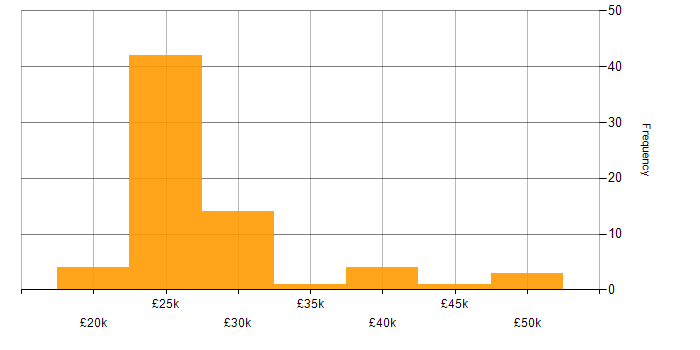 Salary histogram for Field Service Engineer in the UK