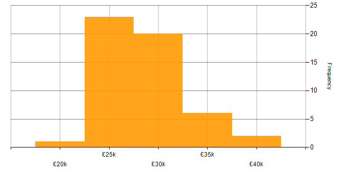 Salary histogram for Field Support Engineer in the UK