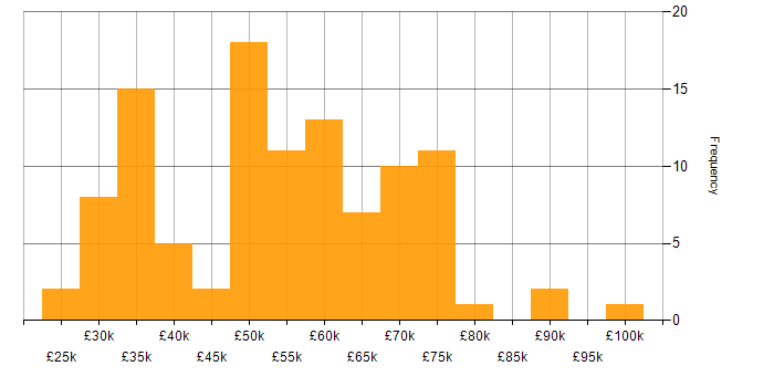 Salary histogram for Finance Systems Analyst in the UK