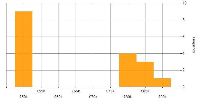 Salary histogram for Financial Services Project Manager in the UK
