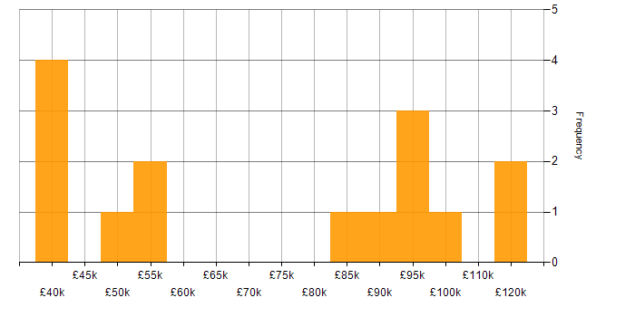 Salary histogram for FinancialForce in the UK