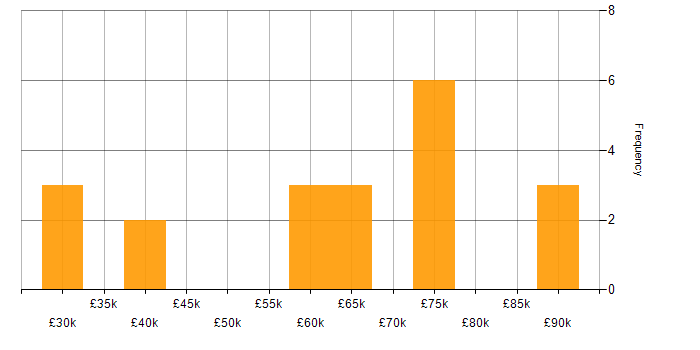 Salary histogram for Firewall Engineer in the UK