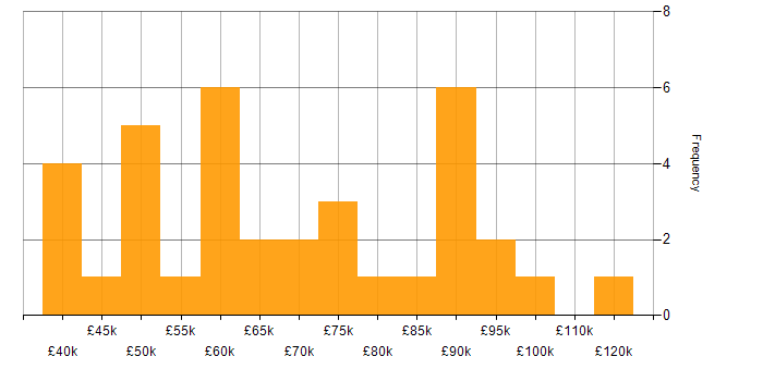 Salary histogram for Fivetran in the UK