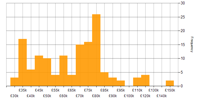 Salary histogram for Flask in the UK