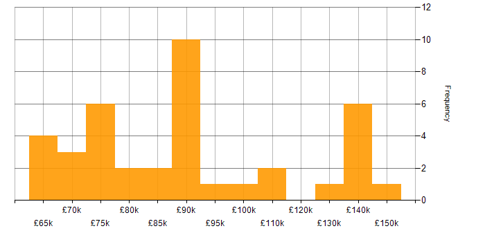 Salary histogram for Flink in the UK