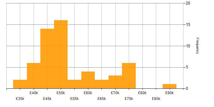 Salary histogram for Flutter in the UK