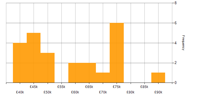 Salary histogram for Flutter Developer in the UK