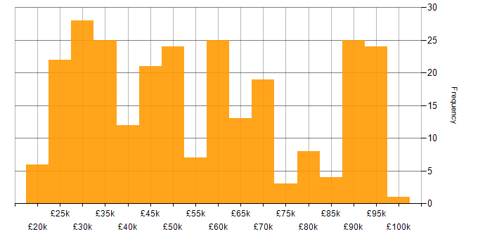 Salary histogram for FMCG in the UK