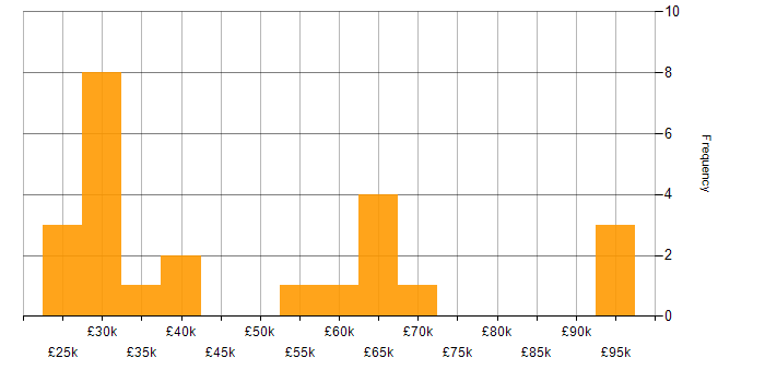 Salary histogram for Forensic Analysis in the UK