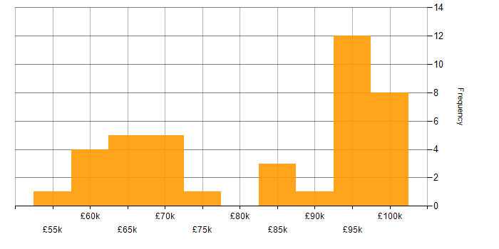 Salary histogram for ForgeRock in the UK