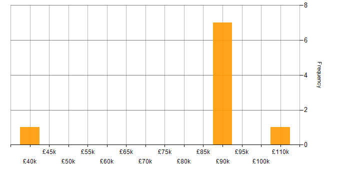 Salary histogram for Foundry in the UK