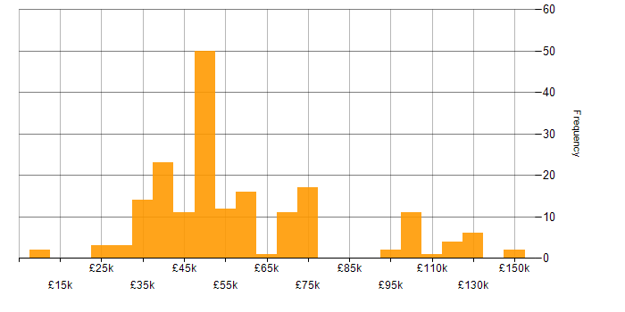 Salary histogram for FPGA in the UK
