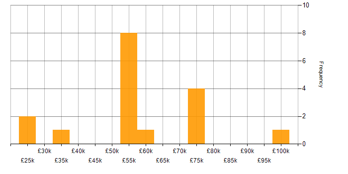 Salary histogram for FPGA Engineer in the UK