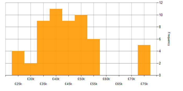 Salary histogram for Freedom of Information in the UK