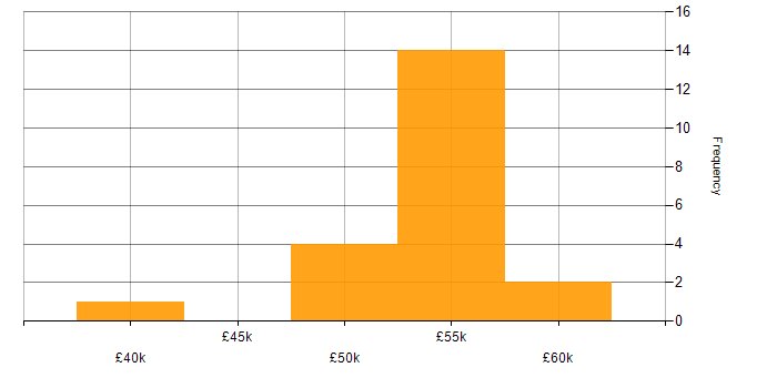 Salary histogram for FreeRTOS in the UK