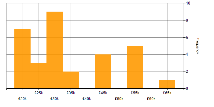 Salary histogram for Freshdesk in the UK
