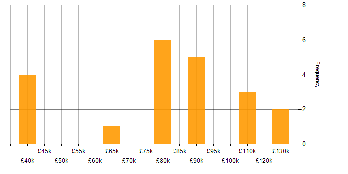 Salary histogram for F# in the UK