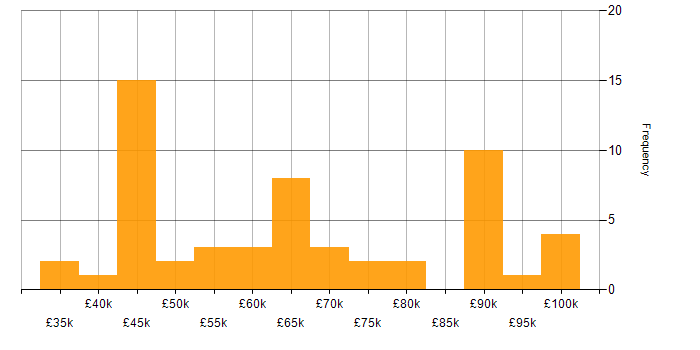 Salary histogram for Full Stack JavaScript Developer in the UK