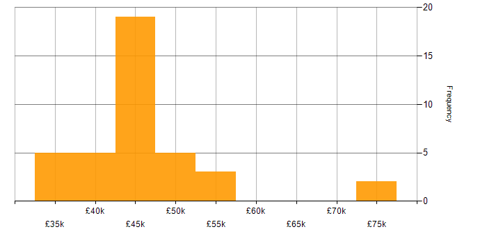 Salary histogram for Full Stack Web Developer in the UK