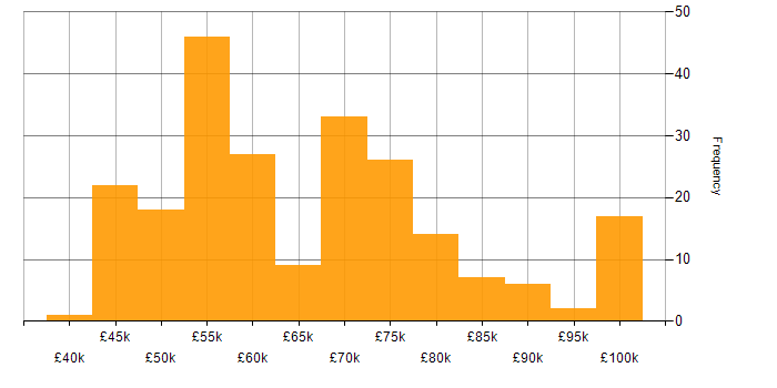 Salary histogram for Functional Consultant in the UK