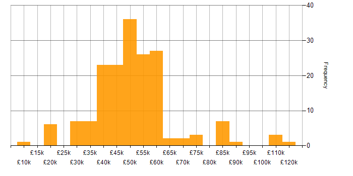Salary histogram for Functional Testing in the UK