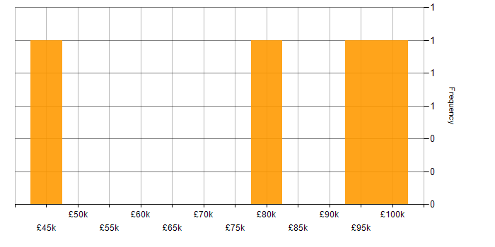 Salary histogram for Fund Accounting in the UK