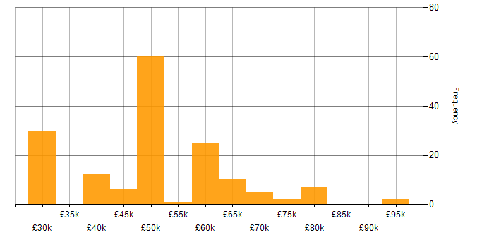 Salary histogram for Games Developer in the UK