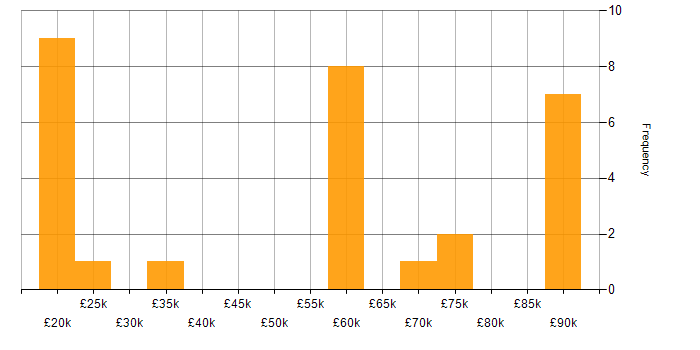 Salary histogram for Gamification in the UK