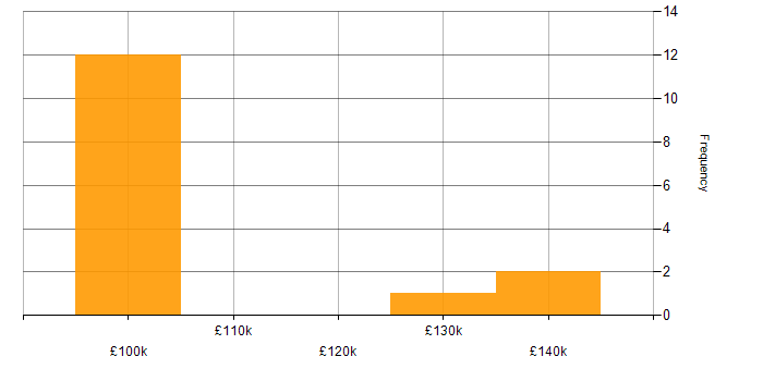Salary histogram for Garbage Collection in the UK