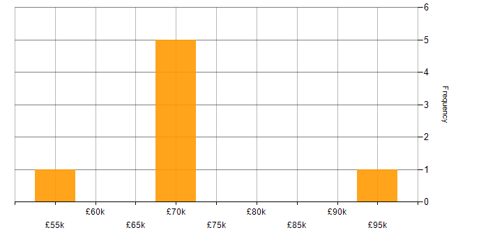 Salary histogram for Gatling in the UK
