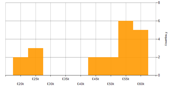 Salary histogram for GatsbyJS in the UK