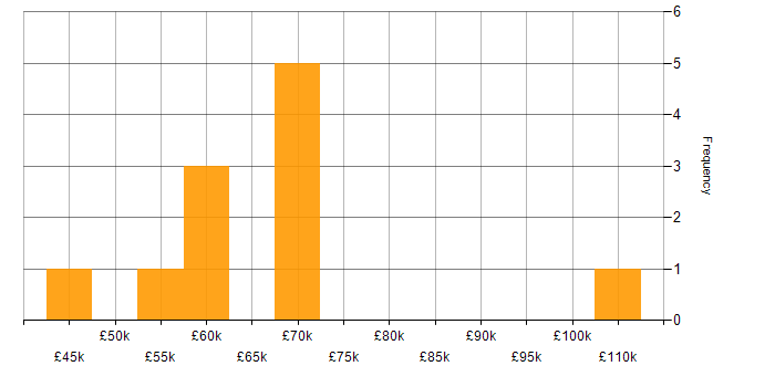 Salary histogram for GCFA in the UK