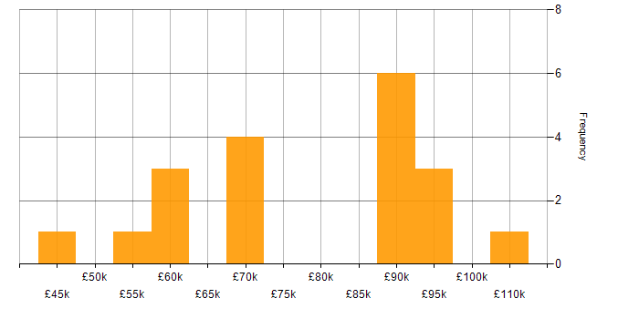Salary histogram for GCIH in the UK