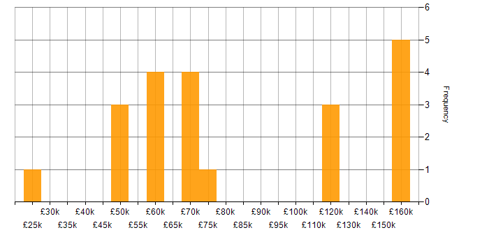 Salary histogram for GDB in the UK