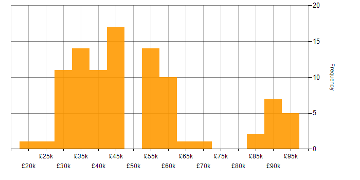 Salary histogram for Geospatial Data in the UK