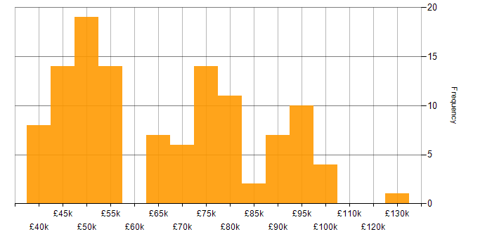 Salary histogram for GIAC in the UK