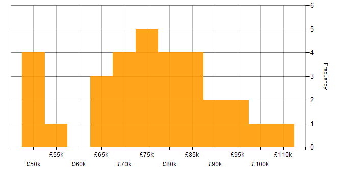 Salary histogram for GitOps in the UK