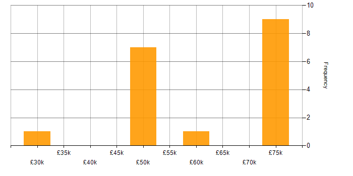 Salary histogram for GNSS in the UK
