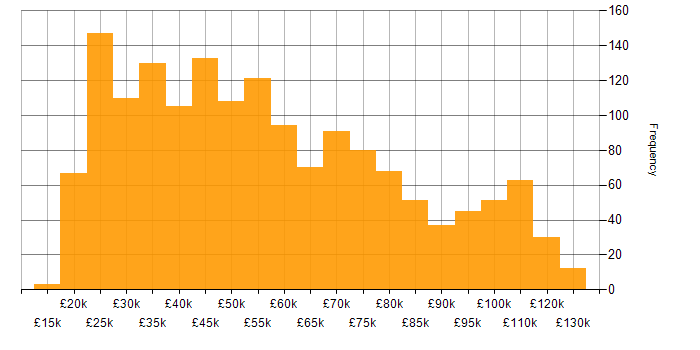 Salary histogram for Google in the UK