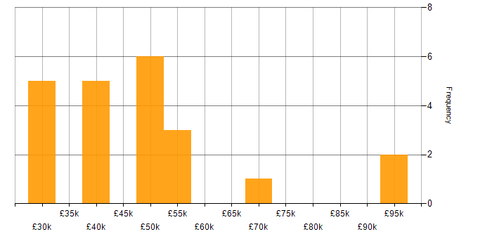 Salary histogram for Google Data Studio in the UK