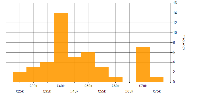 Salary histogram for Google Tag Manager in the UK