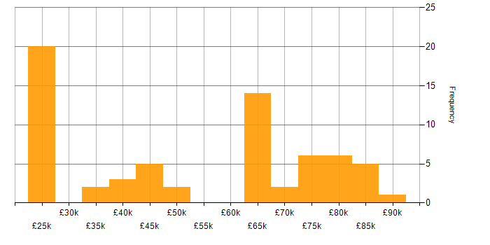 Salary histogram for Governance Analyst in the UK