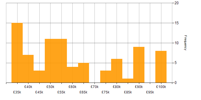 Salary histogram for Governance Manager in the UK