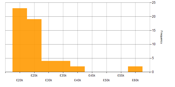 Salary histogram for Graduate Analyst in the UK