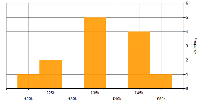 Salary histogram for Graduate C# Developer in the UK