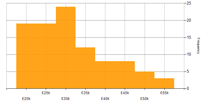 Salary histogram for Graduate Developer in the UK